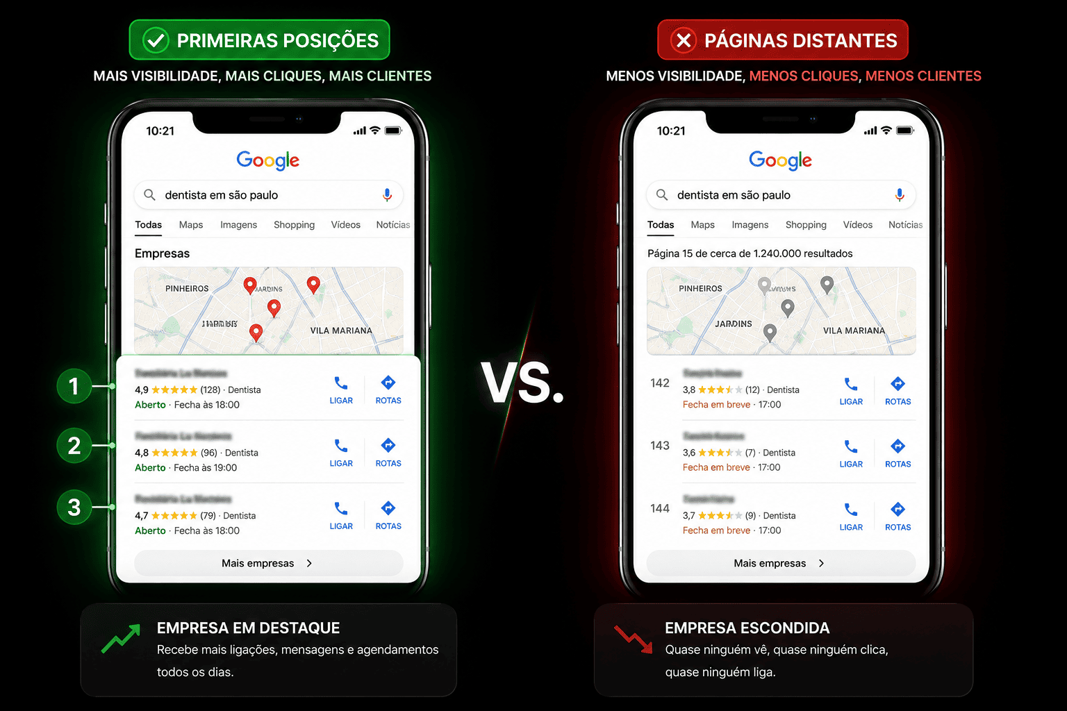 Comparativo: primeiras posições vs páginas distantes no Google