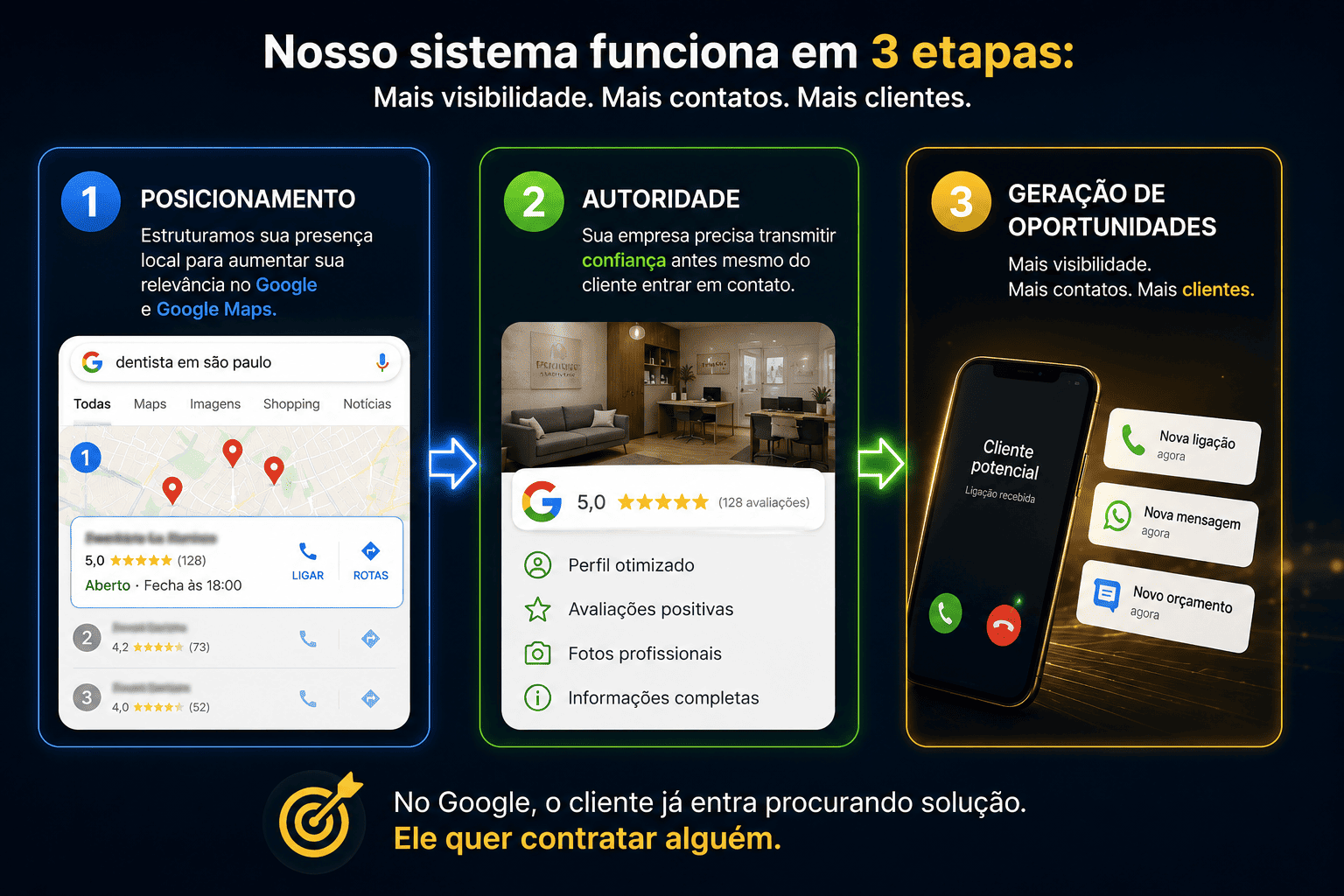 As 3 etapas: Posicionamento, Autoridade, Geração de Oportunidades